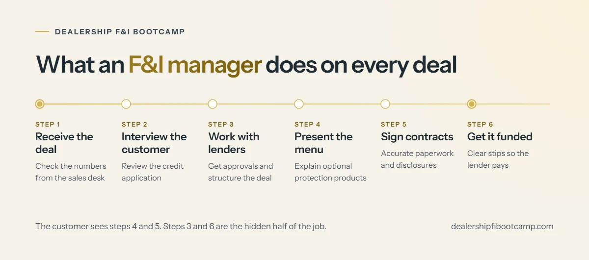 Six steps an F&I manager follows on every car deal, from receiving the deal to funding